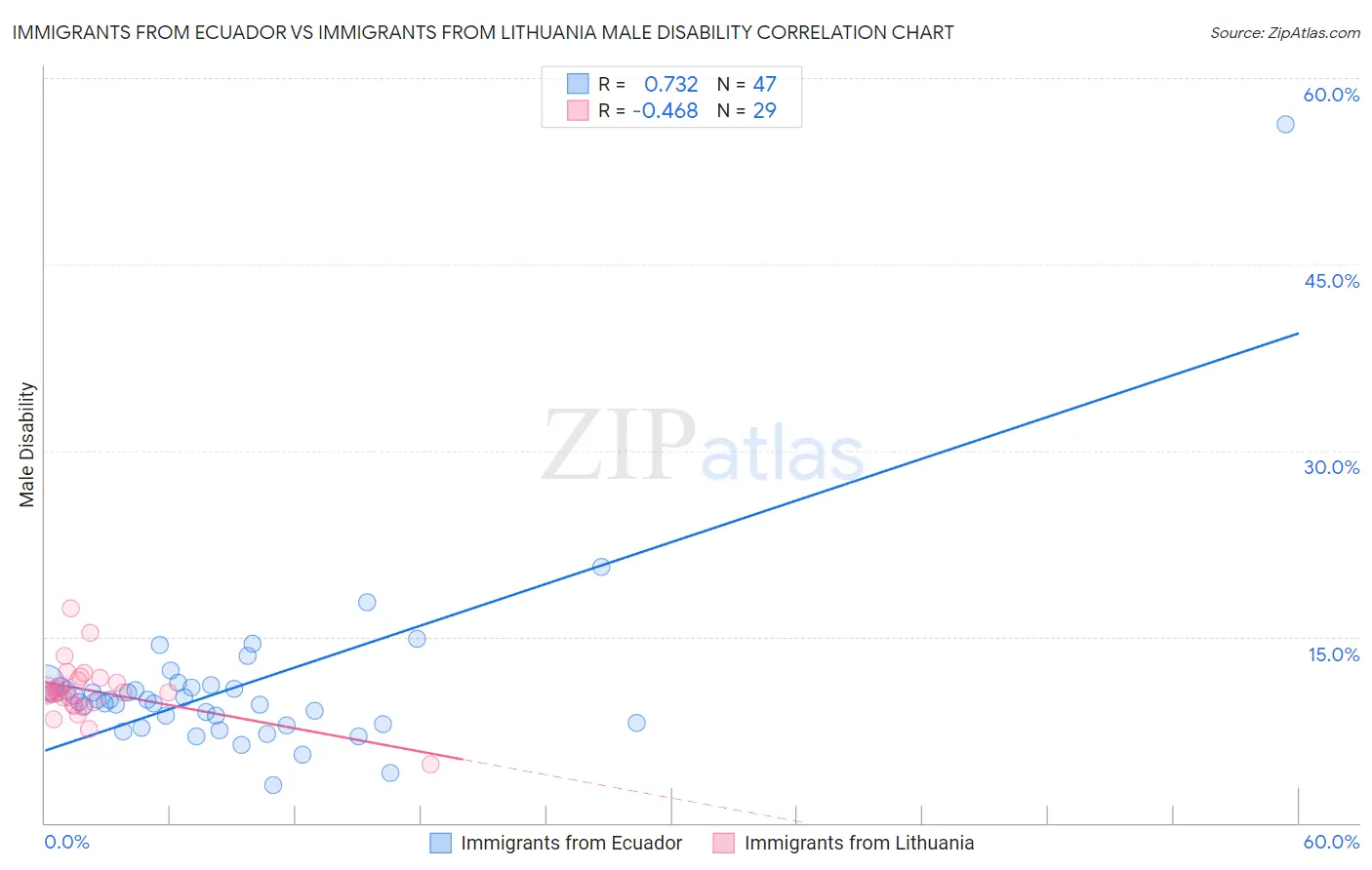 Immigrants from Ecuador vs Immigrants from Lithuania Male Disability