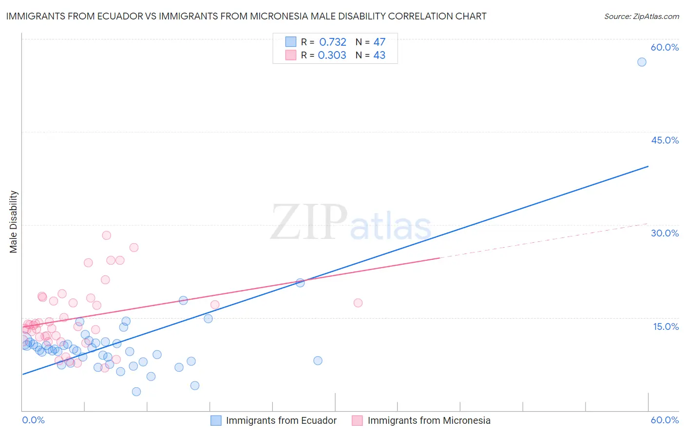 Immigrants from Ecuador vs Immigrants from Micronesia Male Disability
