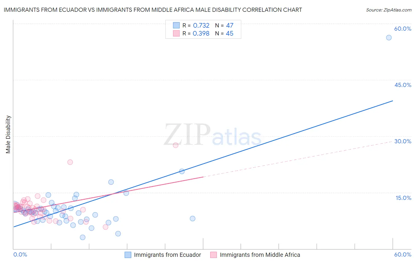Immigrants from Ecuador vs Immigrants from Middle Africa Male Disability