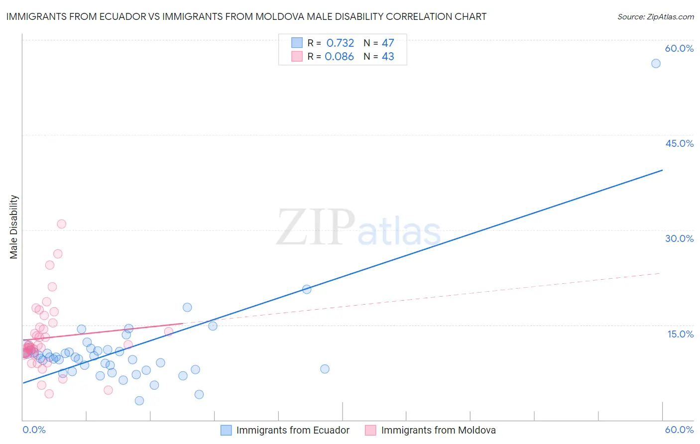 Immigrants from Ecuador vs Immigrants from Moldova Male Disability