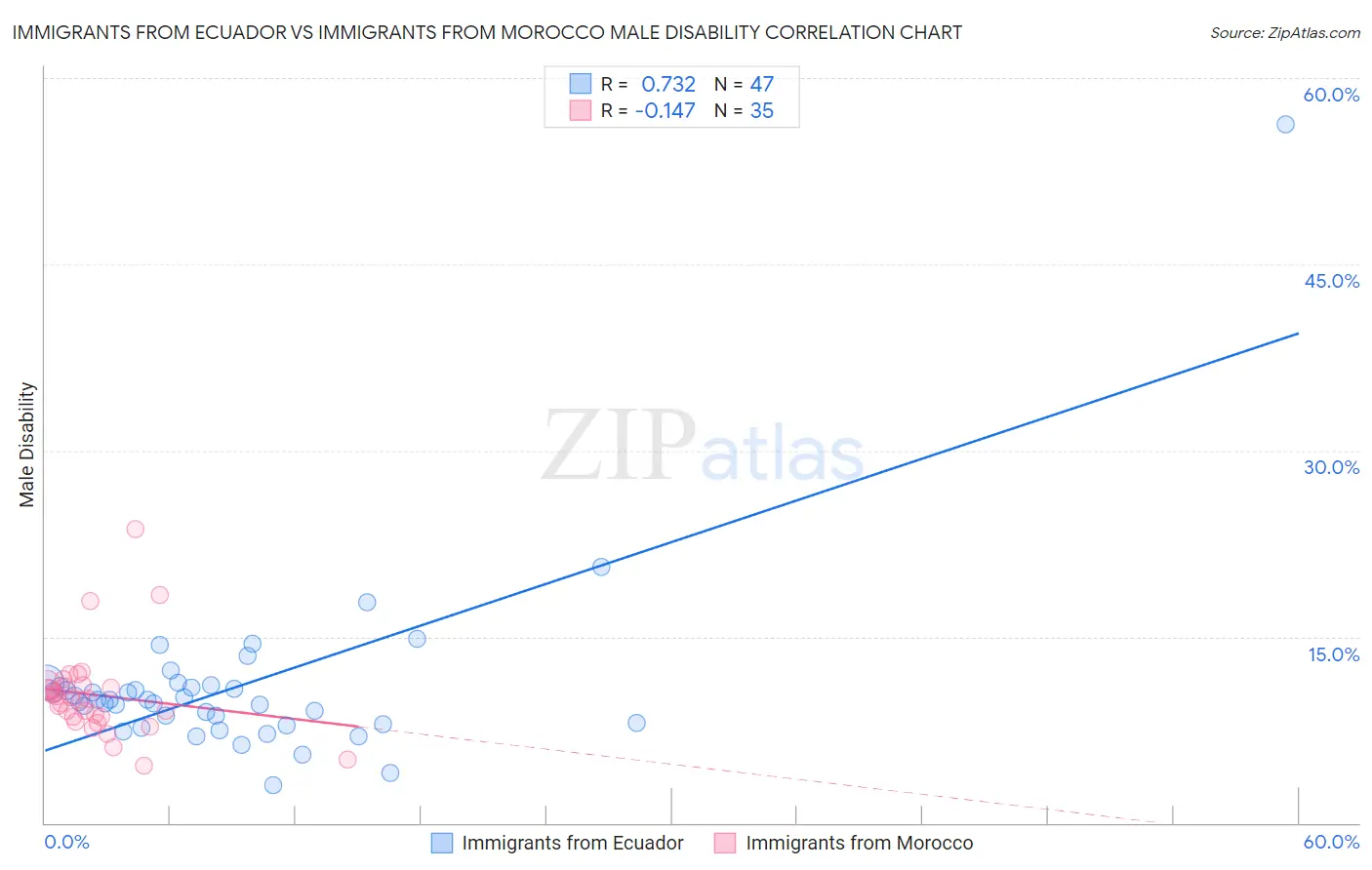 Immigrants from Ecuador vs Immigrants from Morocco Male Disability