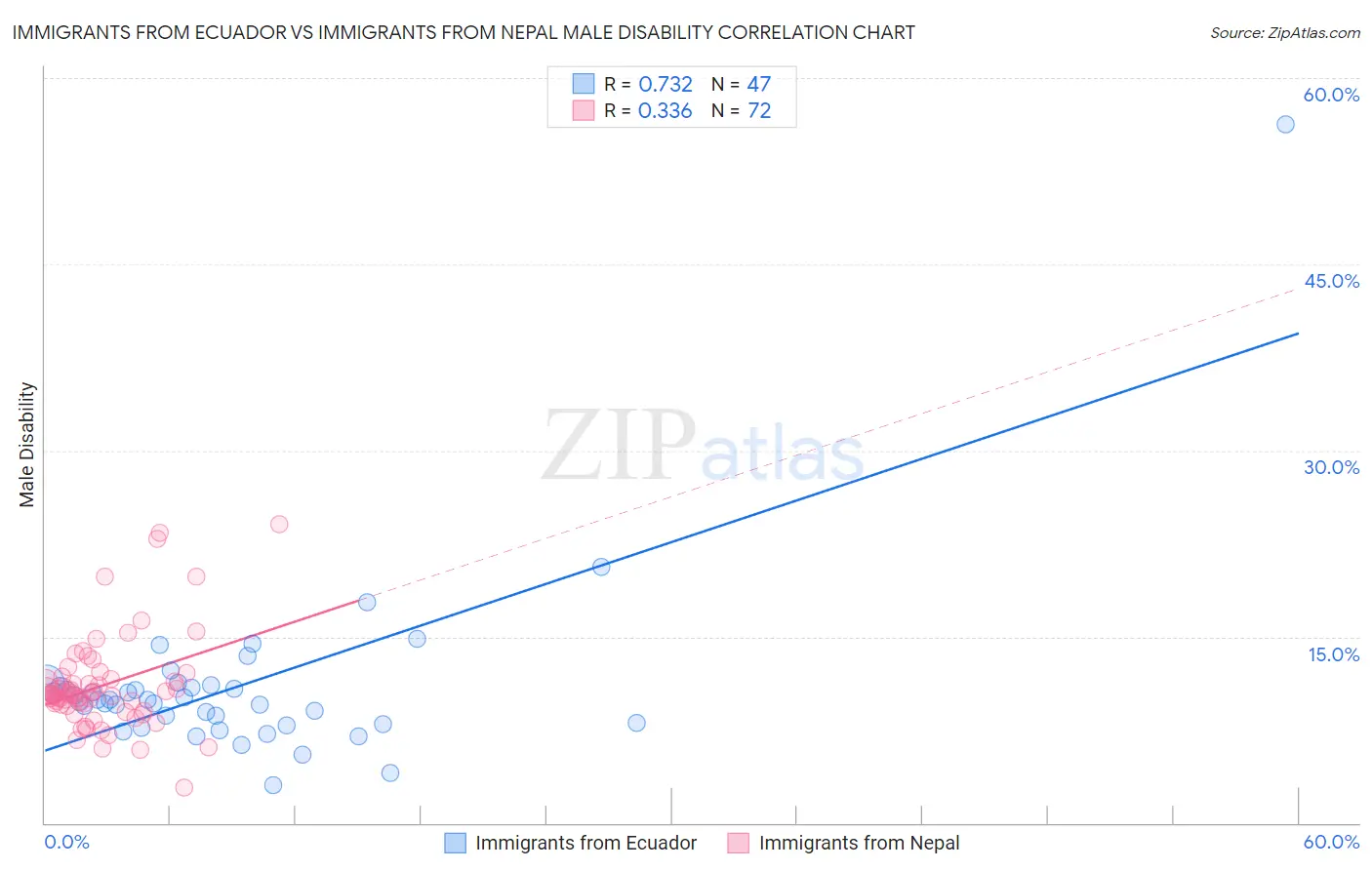 Immigrants from Ecuador vs Immigrants from Nepal Male Disability