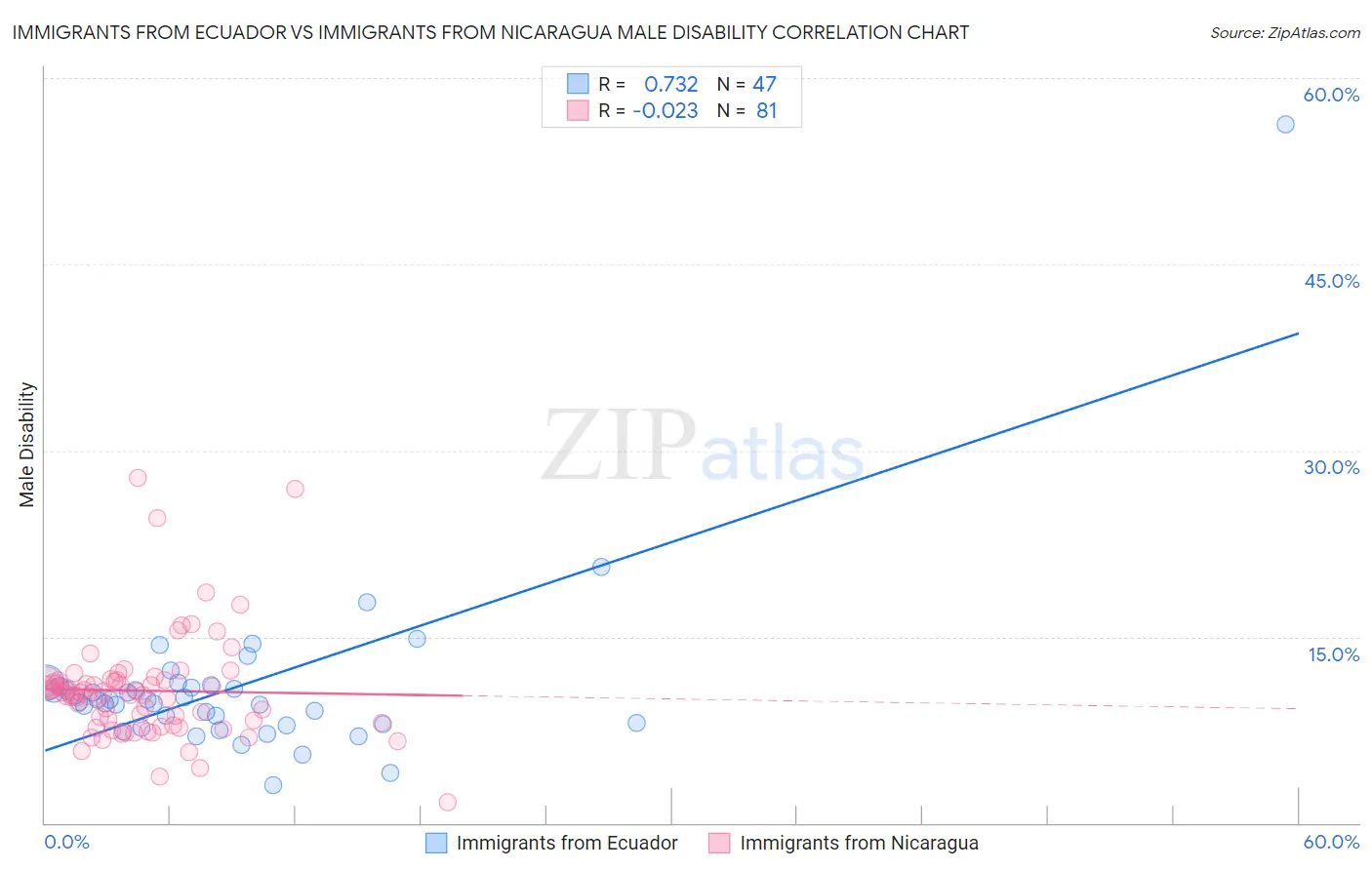 Immigrants from Ecuador vs Immigrants from Nicaragua Male Disability