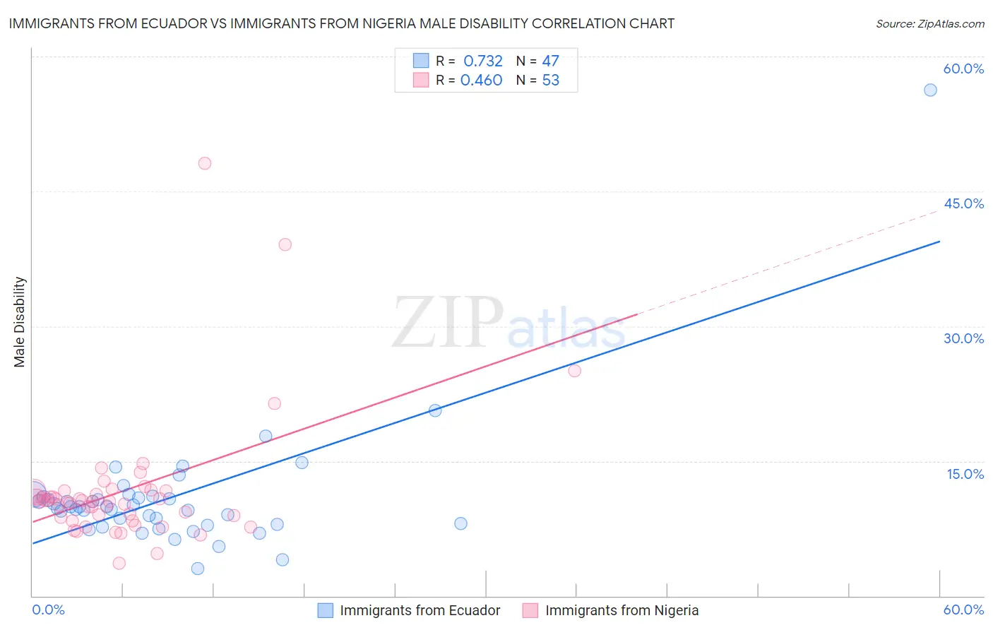 Immigrants from Ecuador vs Immigrants from Nigeria Male Disability