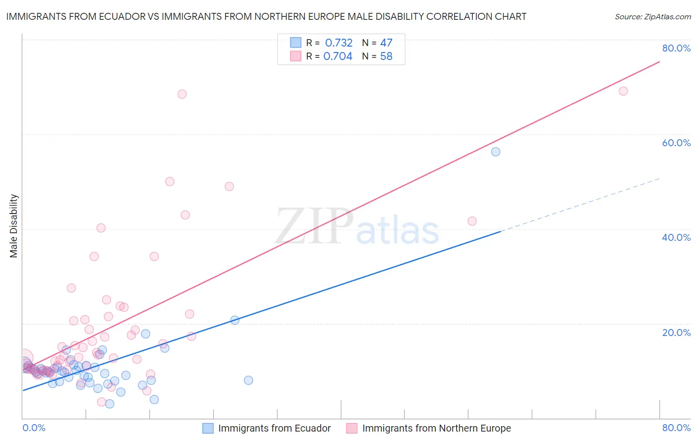 Immigrants from Ecuador vs Immigrants from Northern Europe Male Disability
