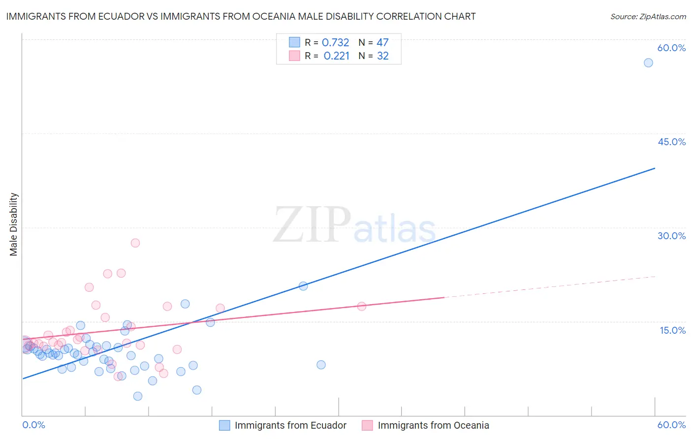 Immigrants from Ecuador vs Immigrants from Oceania Male Disability