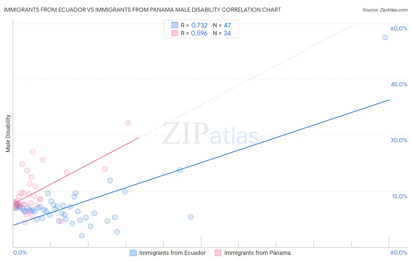 Immigrants from Ecuador vs Immigrants from Panama Male Disability