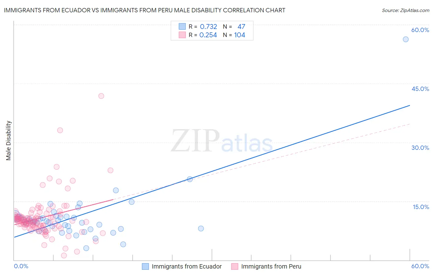 Immigrants from Ecuador vs Immigrants from Peru Male Disability
