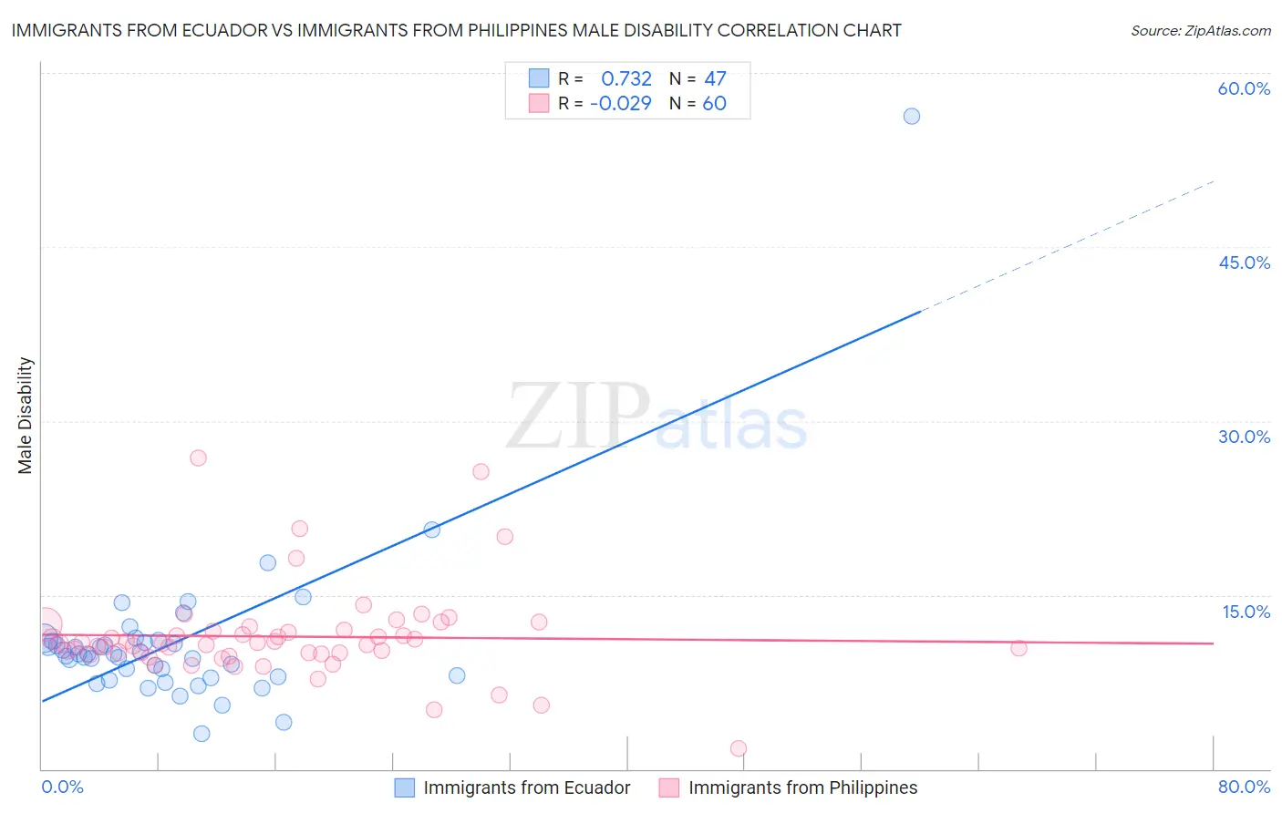 Immigrants from Ecuador vs Immigrants from Philippines Male Disability