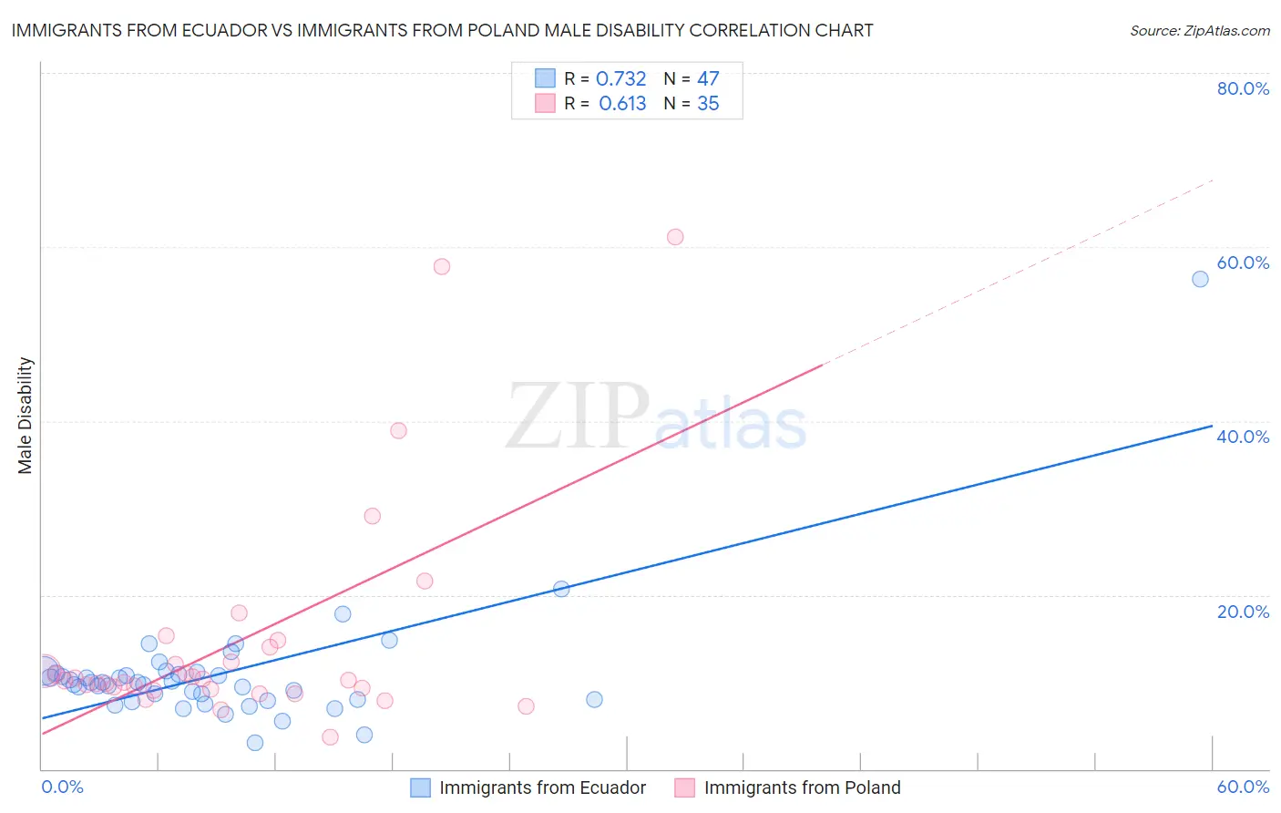 Immigrants from Ecuador vs Immigrants from Poland Male Disability