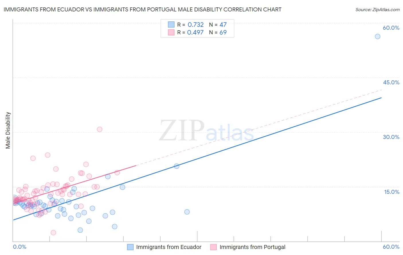 Immigrants from Ecuador vs Immigrants from Portugal Male Disability
