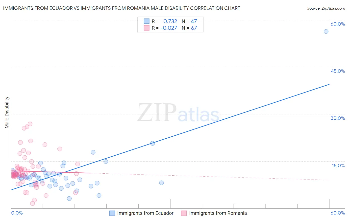 Immigrants from Ecuador vs Immigrants from Romania Male Disability