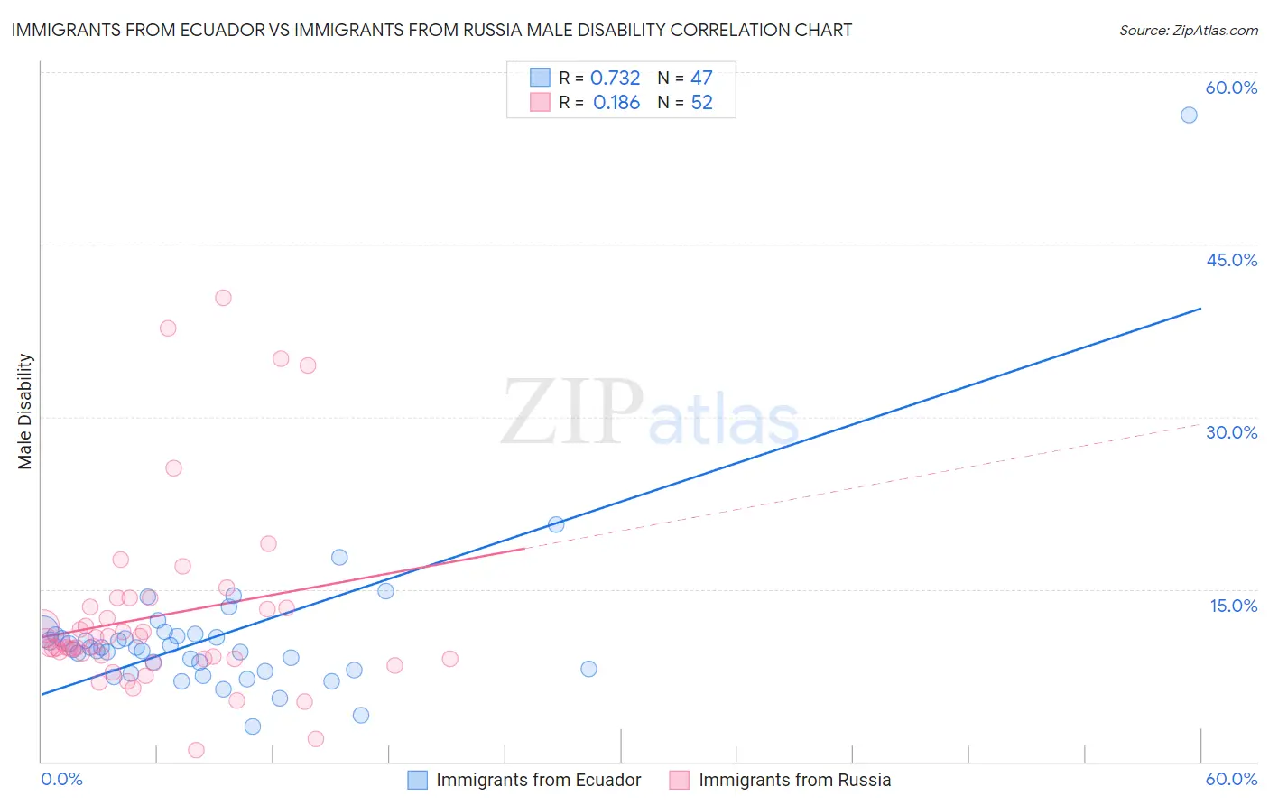 Immigrants from Ecuador vs Immigrants from Russia Male Disability
