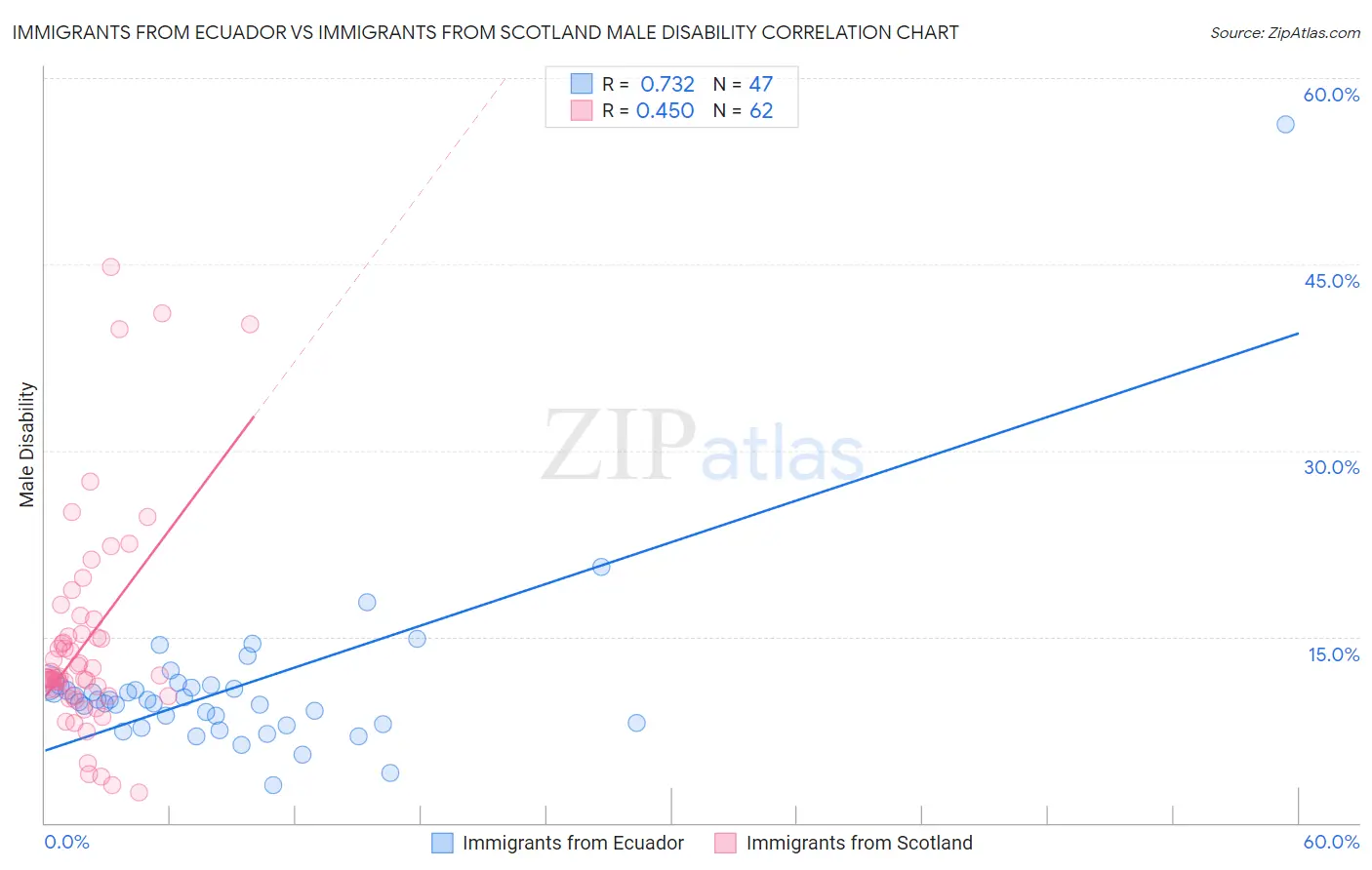 Immigrants from Ecuador vs Immigrants from Scotland Male Disability