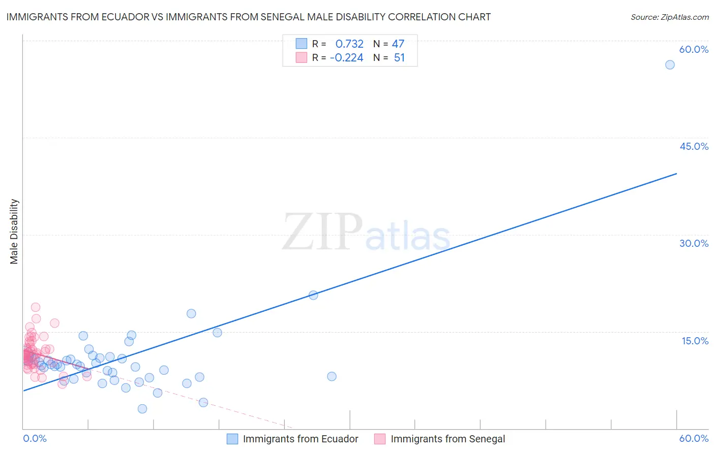 Immigrants from Ecuador vs Immigrants from Senegal Male Disability