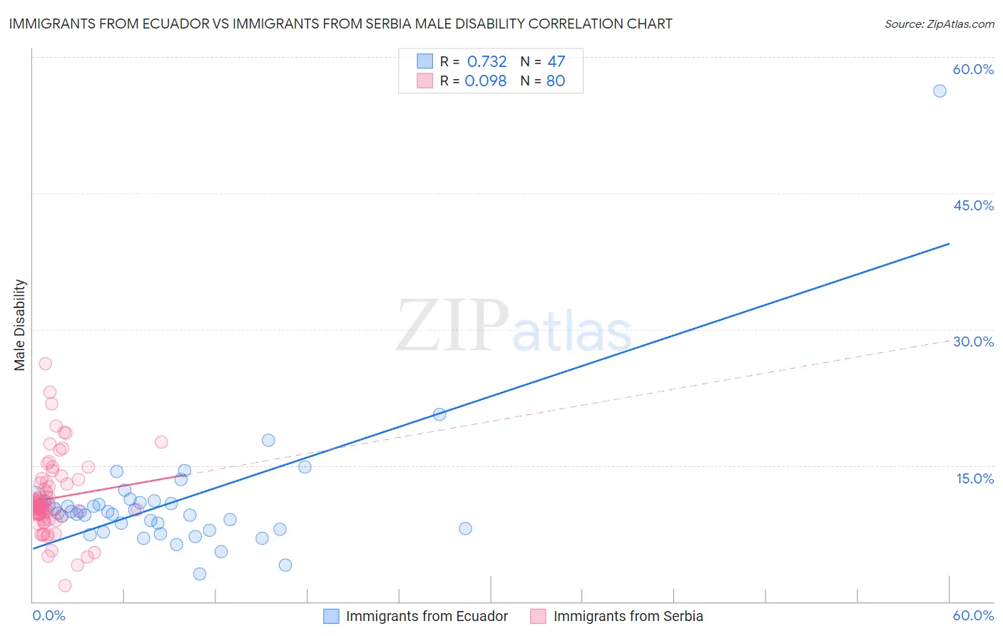 Immigrants from Ecuador vs Immigrants from Serbia Male Disability