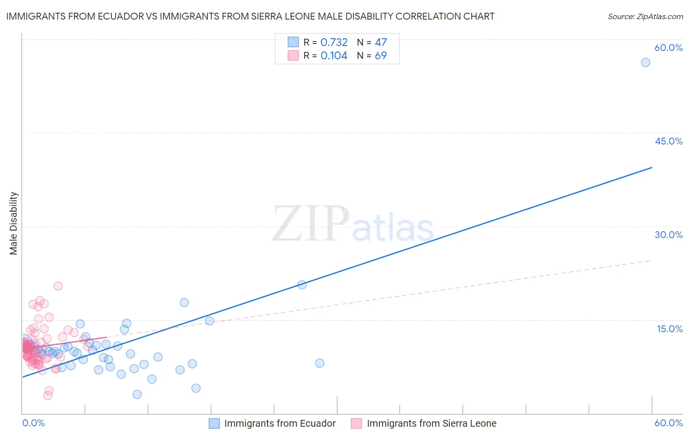 Immigrants from Ecuador vs Immigrants from Sierra Leone Male Disability