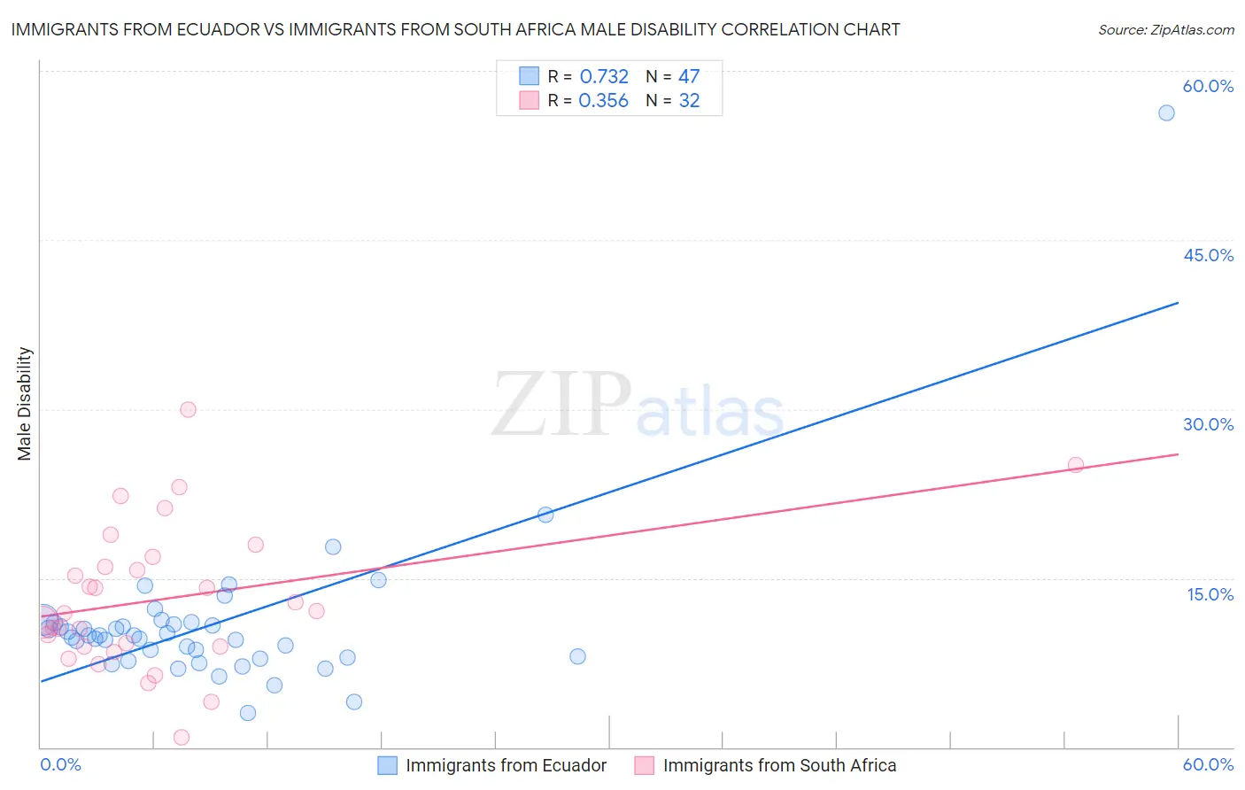 Immigrants from Ecuador vs Immigrants from South Africa Male Disability