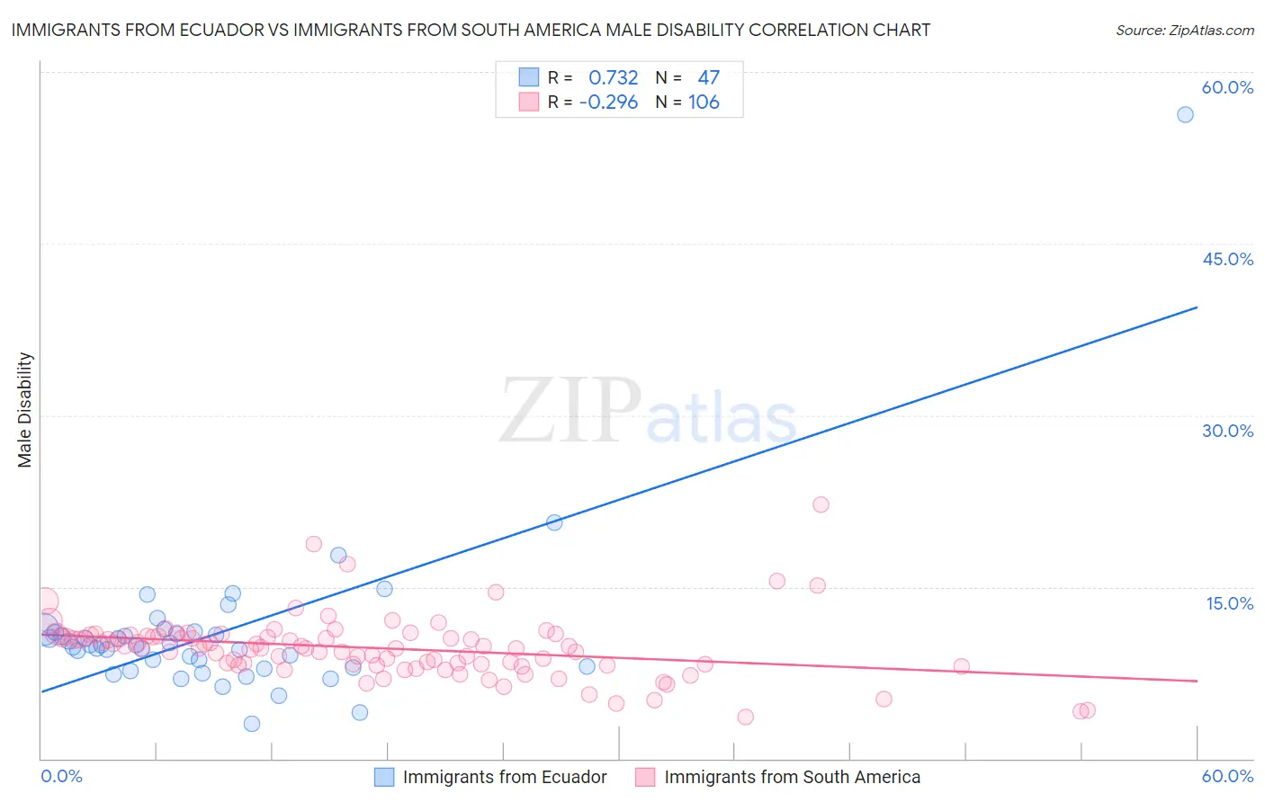 Immigrants from Ecuador vs Immigrants from South America Male Disability