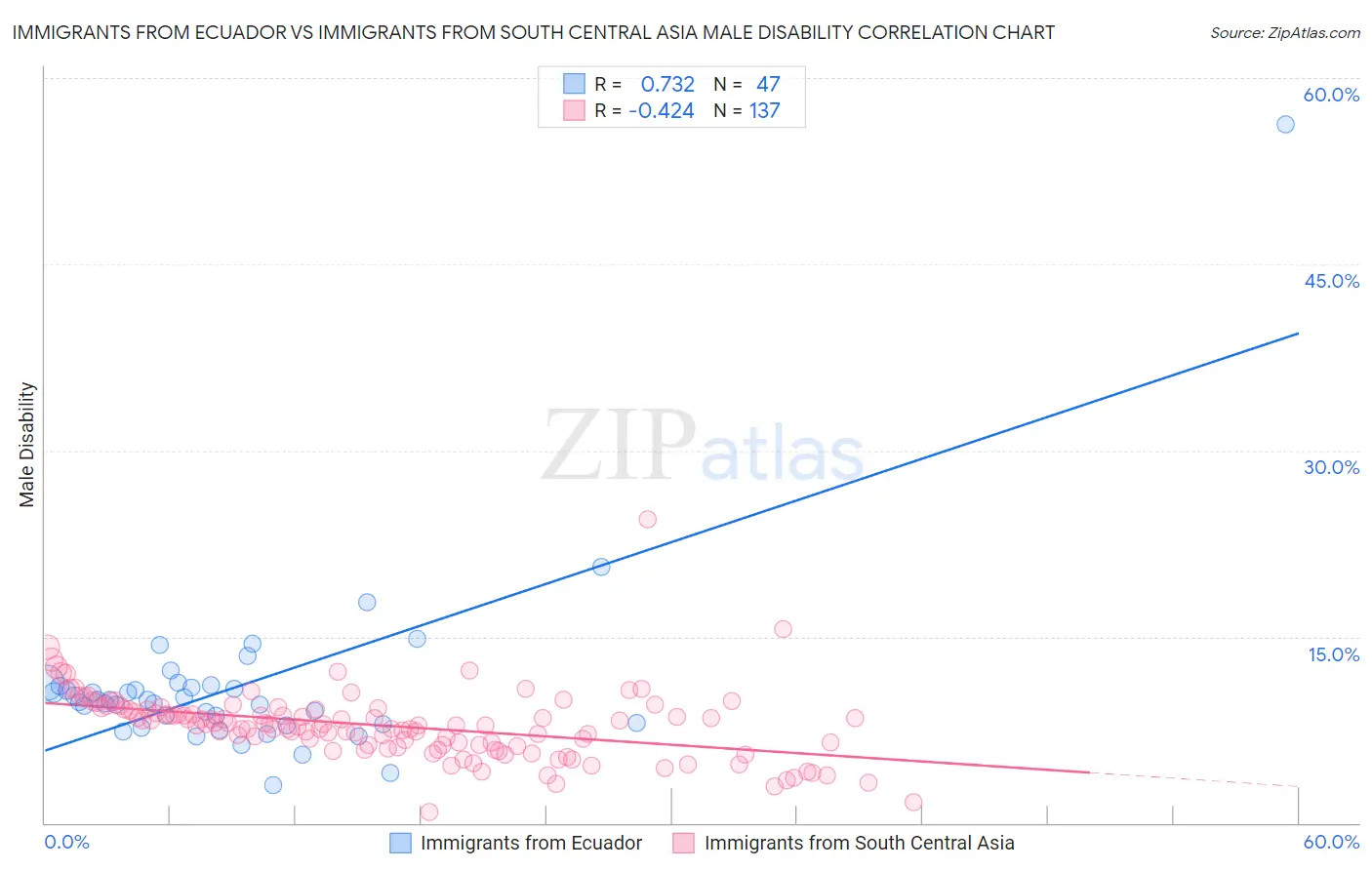 Immigrants from Ecuador vs Immigrants from South Central Asia Male Disability