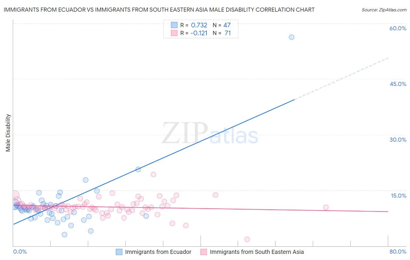 Immigrants from Ecuador vs Immigrants from South Eastern Asia Male Disability