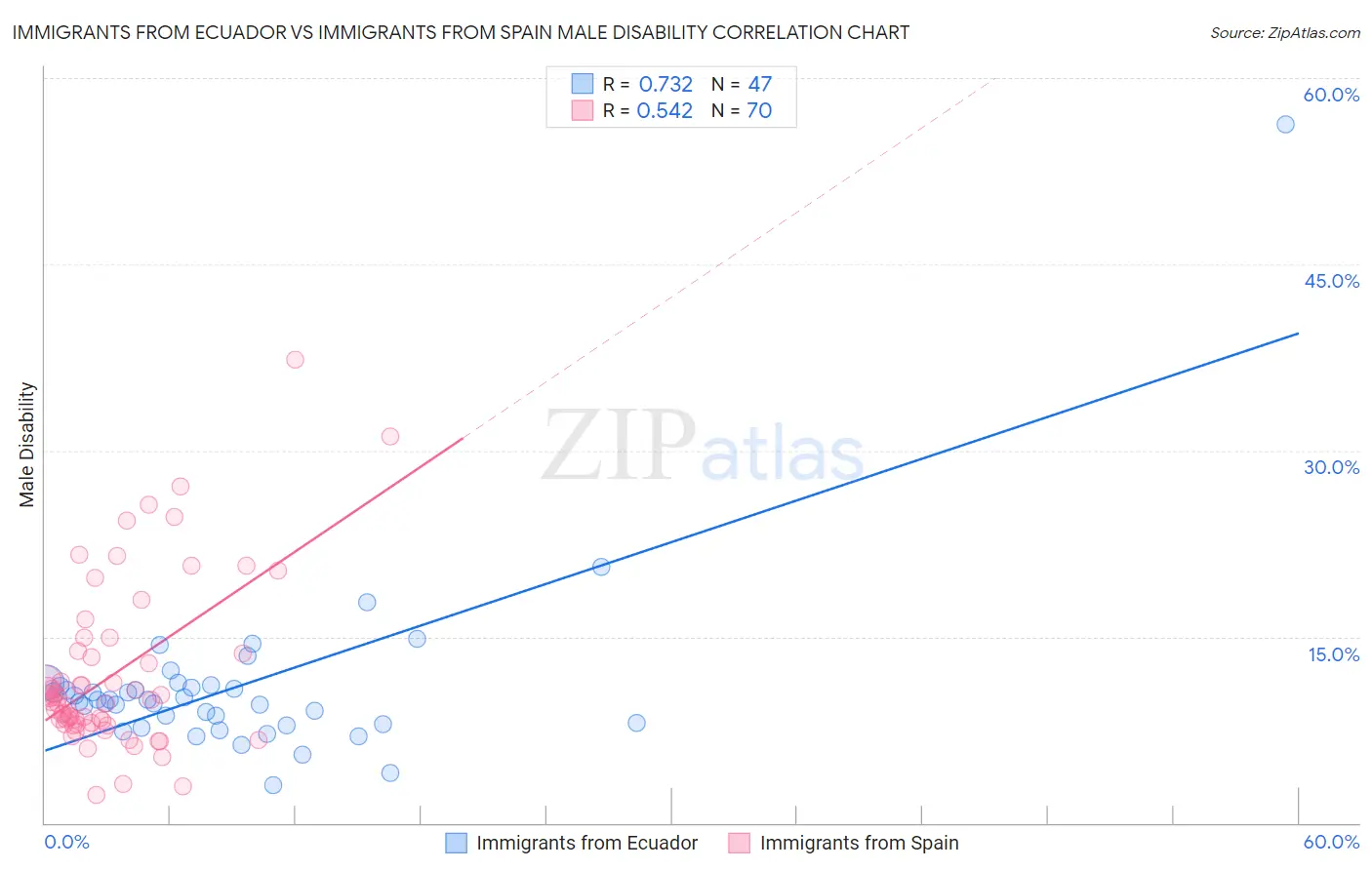 Immigrants from Ecuador vs Immigrants from Spain Male Disability