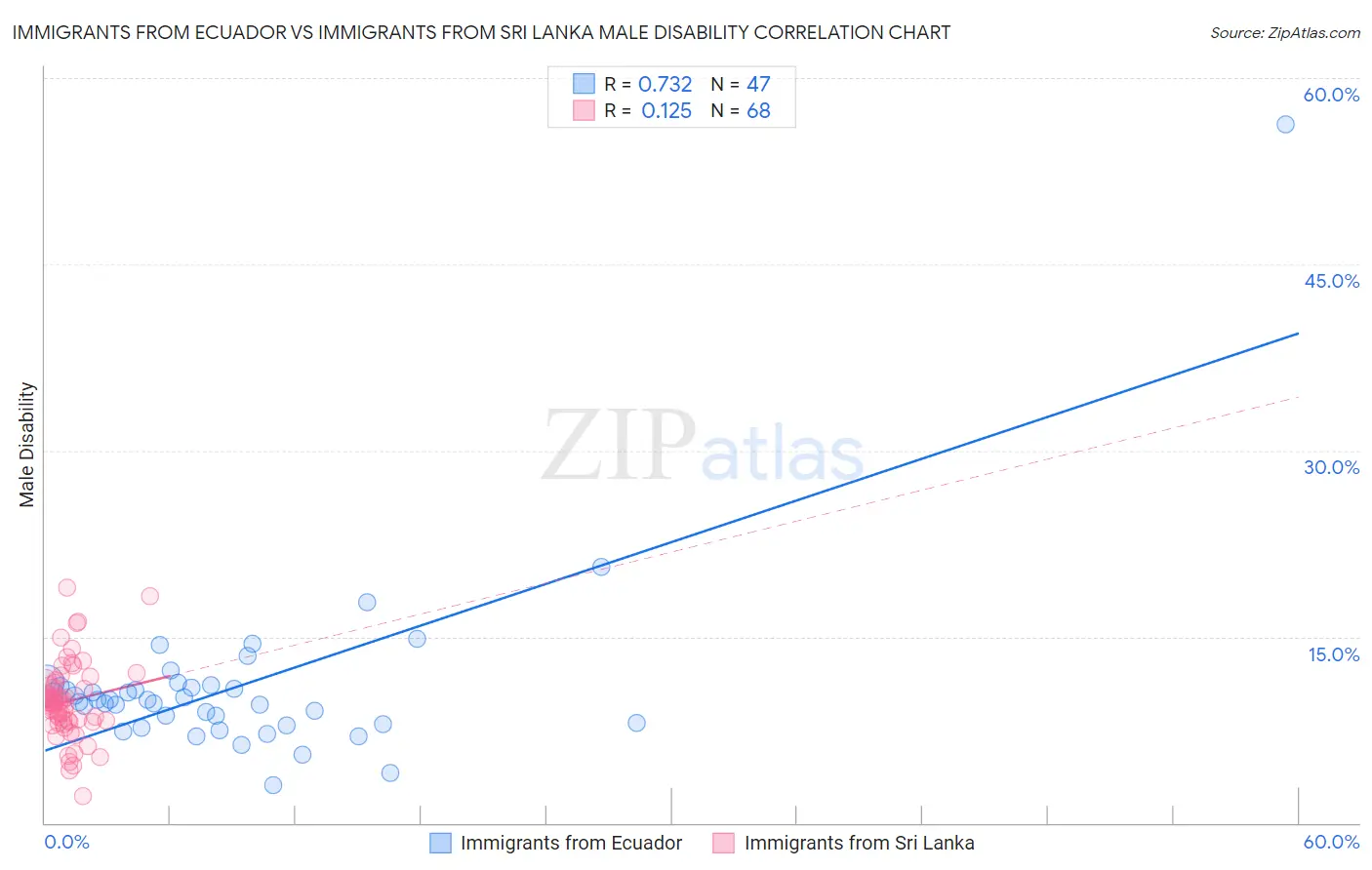 Immigrants from Ecuador vs Immigrants from Sri Lanka Male Disability