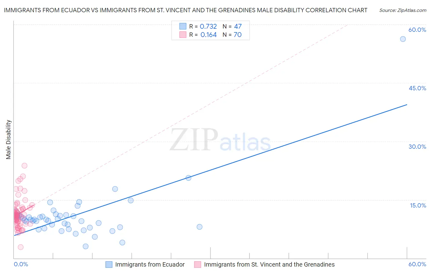Immigrants from Ecuador vs Immigrants from St. Vincent and the Grenadines Male Disability