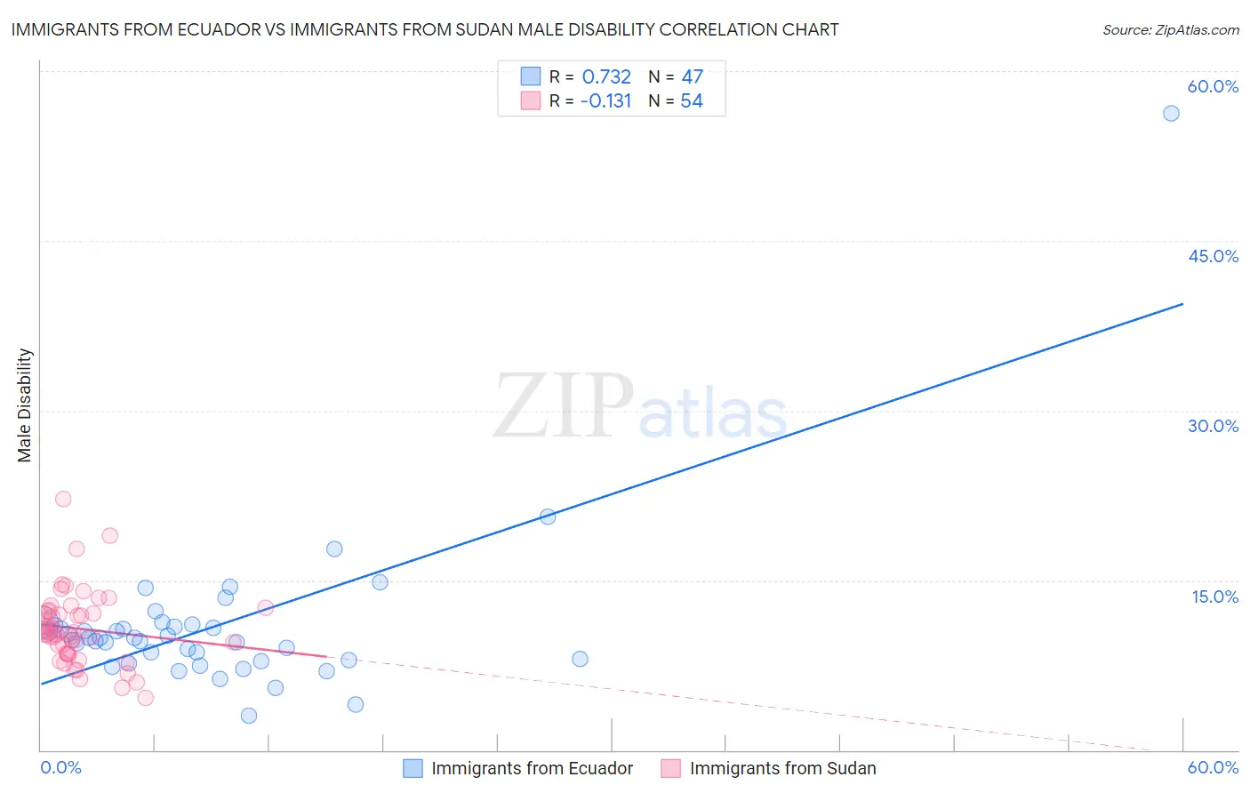 Immigrants from Ecuador vs Immigrants from Sudan Male Disability