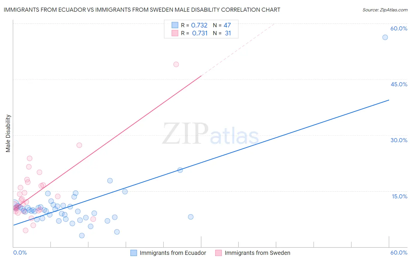 Immigrants from Ecuador vs Immigrants from Sweden Male Disability