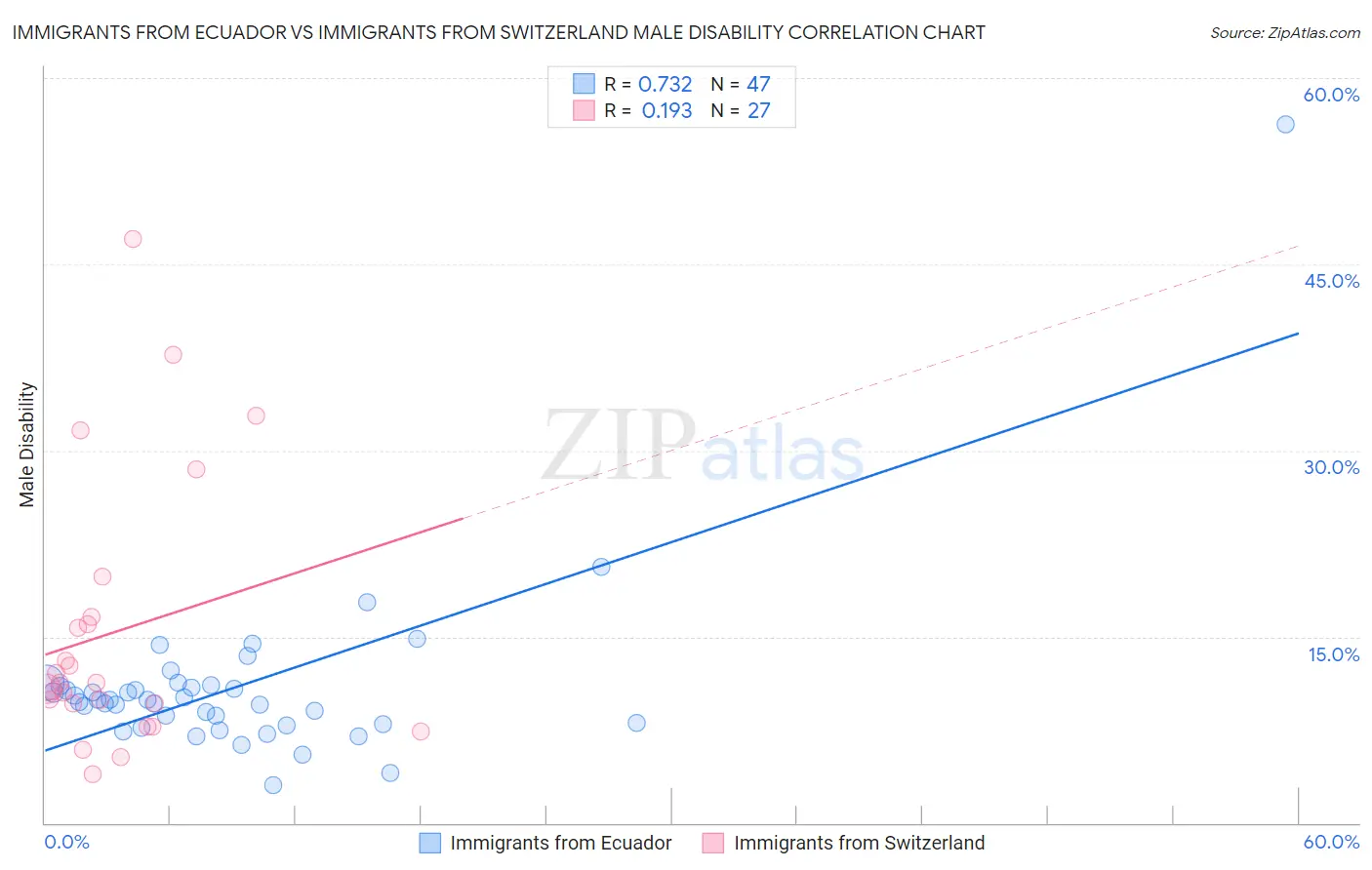 Immigrants from Ecuador vs Immigrants from Switzerland Male Disability