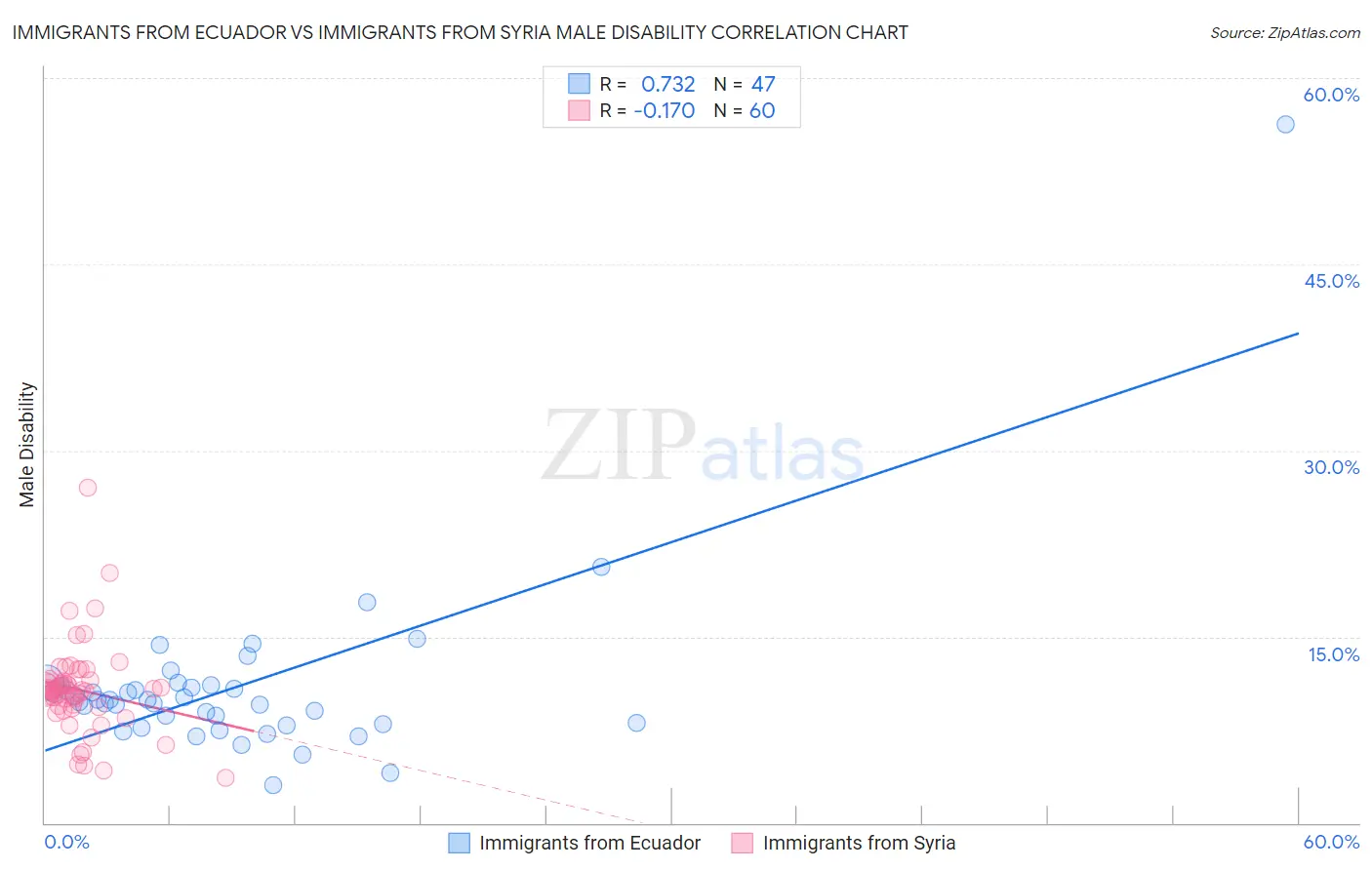 Immigrants from Ecuador vs Immigrants from Syria Male Disability