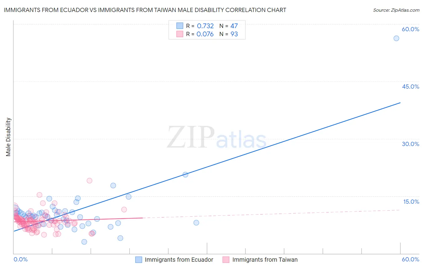 Immigrants from Ecuador vs Immigrants from Taiwan Male Disability