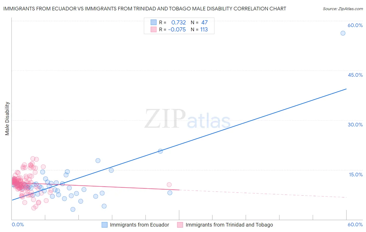Immigrants from Ecuador vs Immigrants from Trinidad and Tobago Male Disability