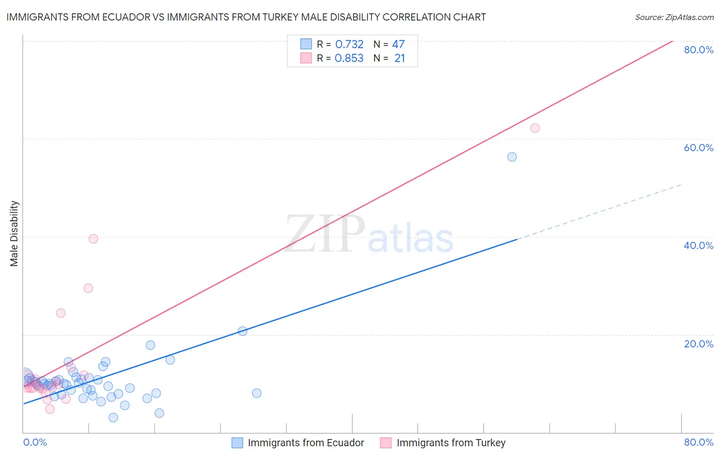 Immigrants from Ecuador vs Immigrants from Turkey Male Disability