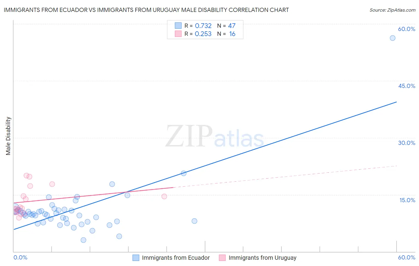 Immigrants from Ecuador vs Immigrants from Uruguay Male Disability