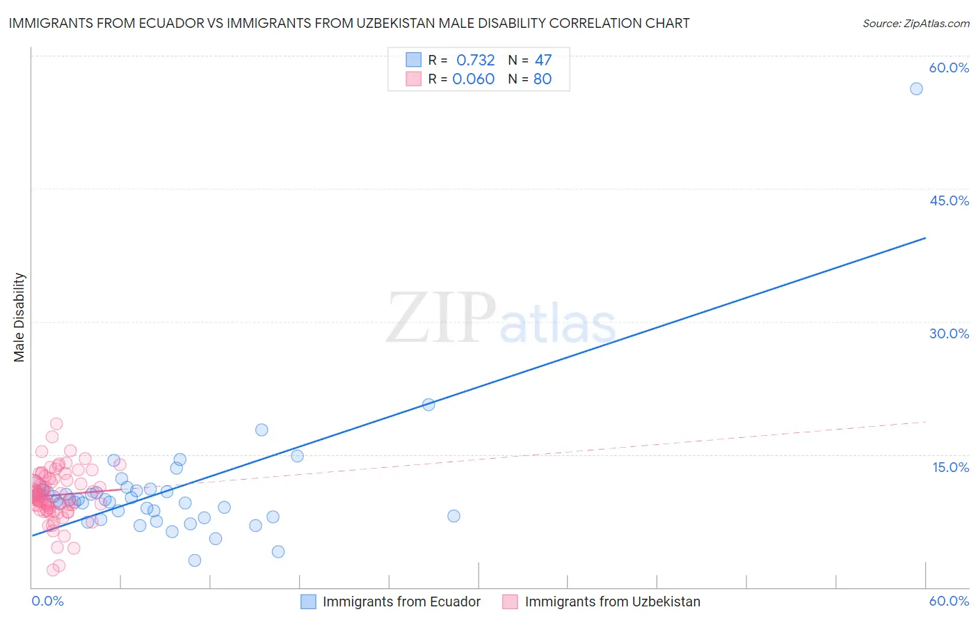 Immigrants from Ecuador vs Immigrants from Uzbekistan Male Disability