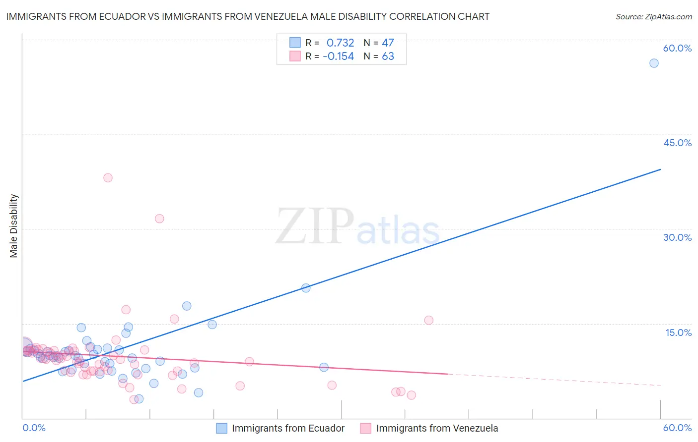 Immigrants from Ecuador vs Immigrants from Venezuela Male Disability