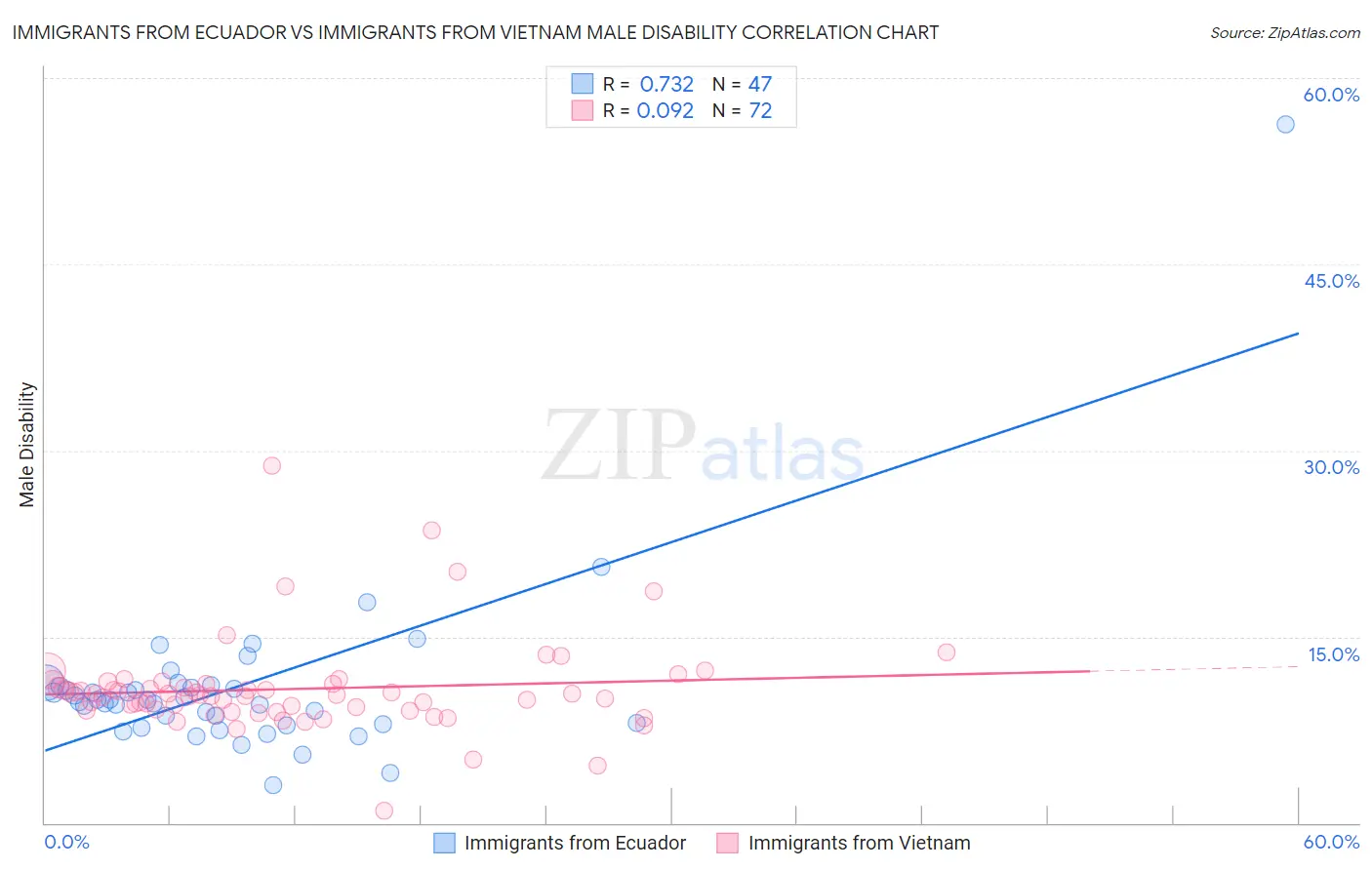 Immigrants from Ecuador vs Immigrants from Vietnam Male Disability