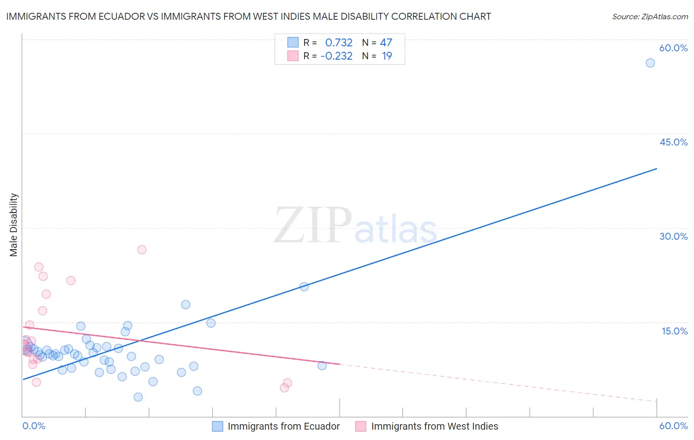 Immigrants from Ecuador vs Immigrants from West Indies Male Disability
