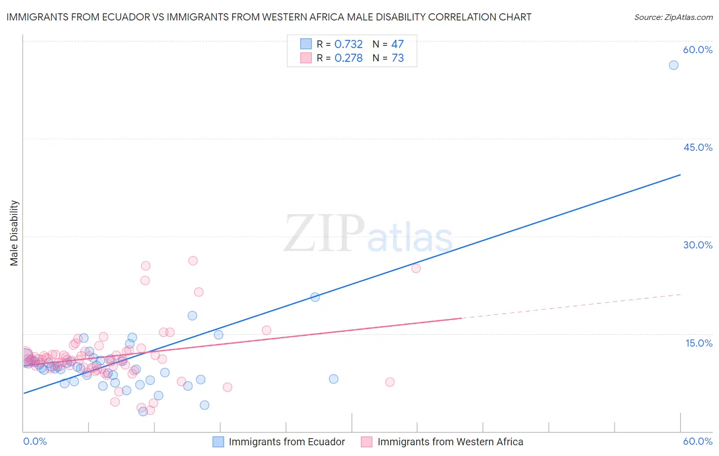 Immigrants from Ecuador vs Immigrants from Western Africa Male Disability