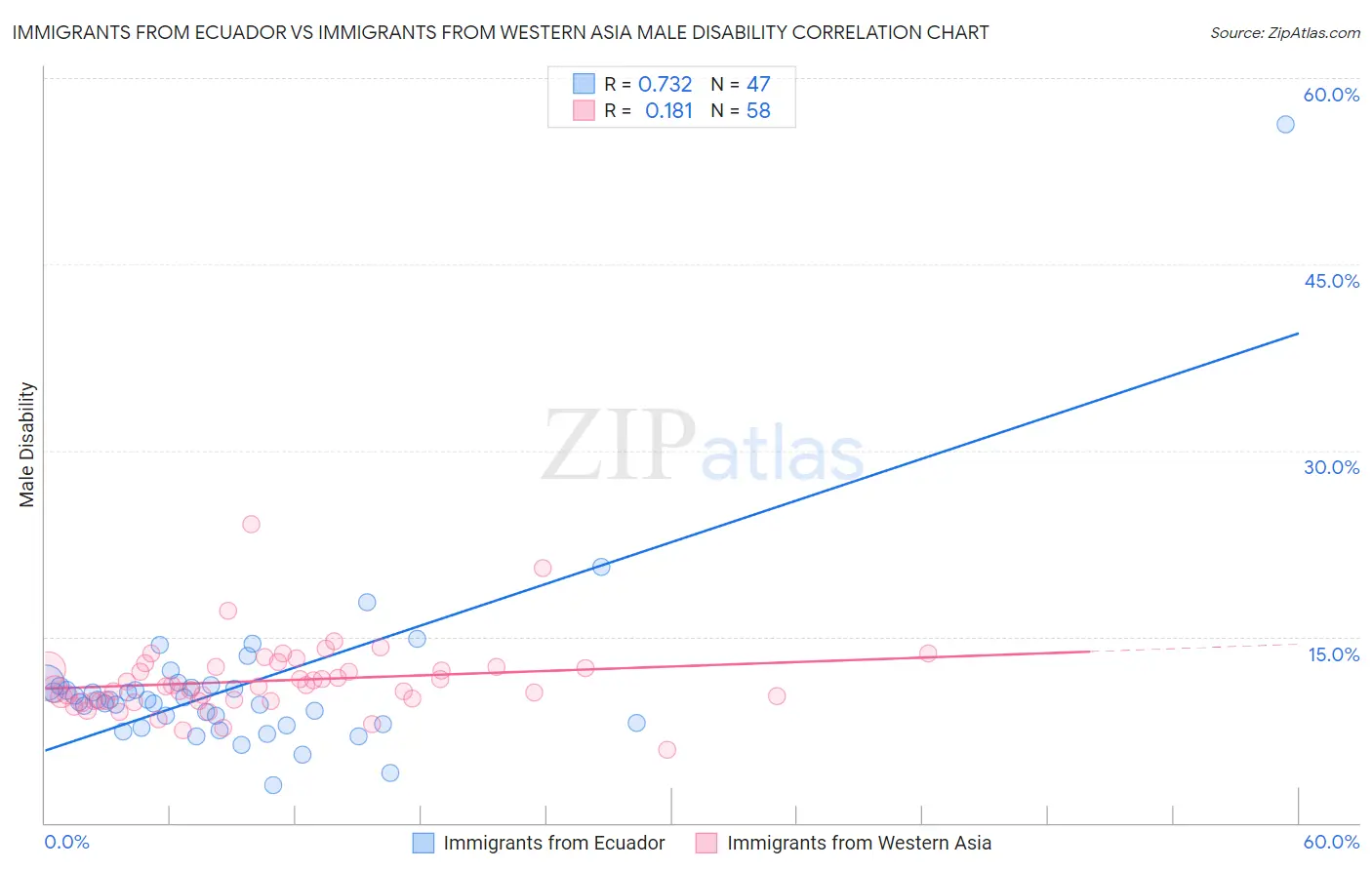 Immigrants from Ecuador vs Immigrants from Western Asia Male Disability