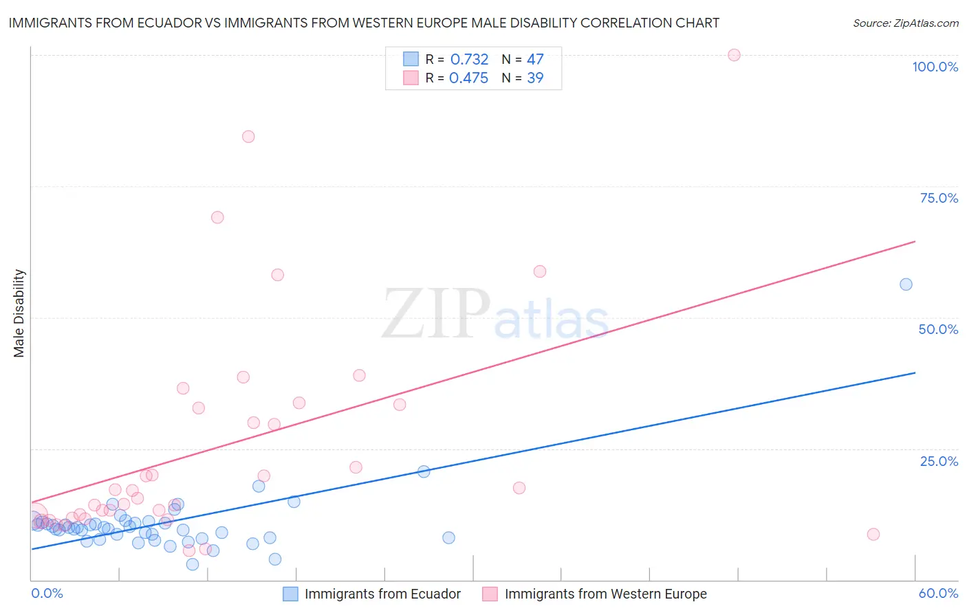 Immigrants from Ecuador vs Immigrants from Western Europe Male Disability