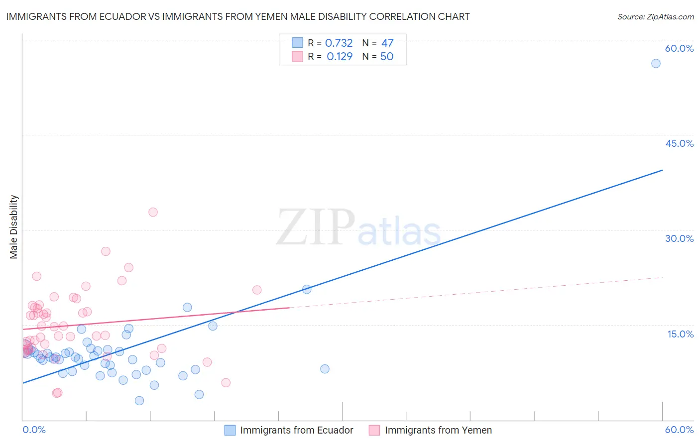 Immigrants from Ecuador vs Immigrants from Yemen Male Disability