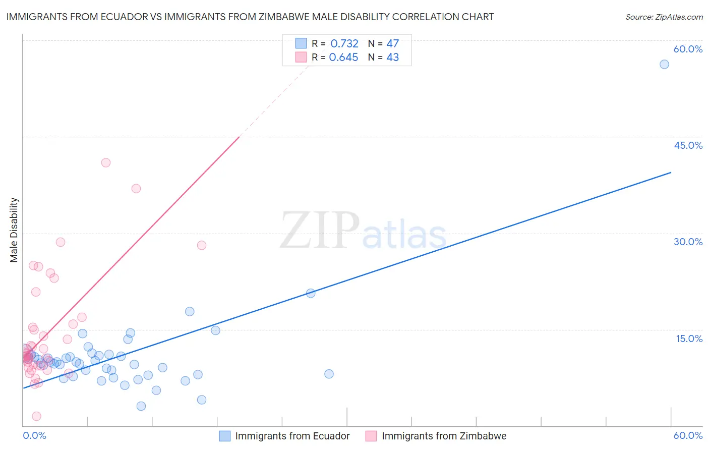 Immigrants from Ecuador vs Immigrants from Zimbabwe Male Disability