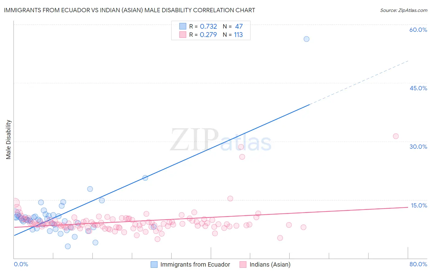 Immigrants from Ecuador vs Indian (Asian) Male Disability