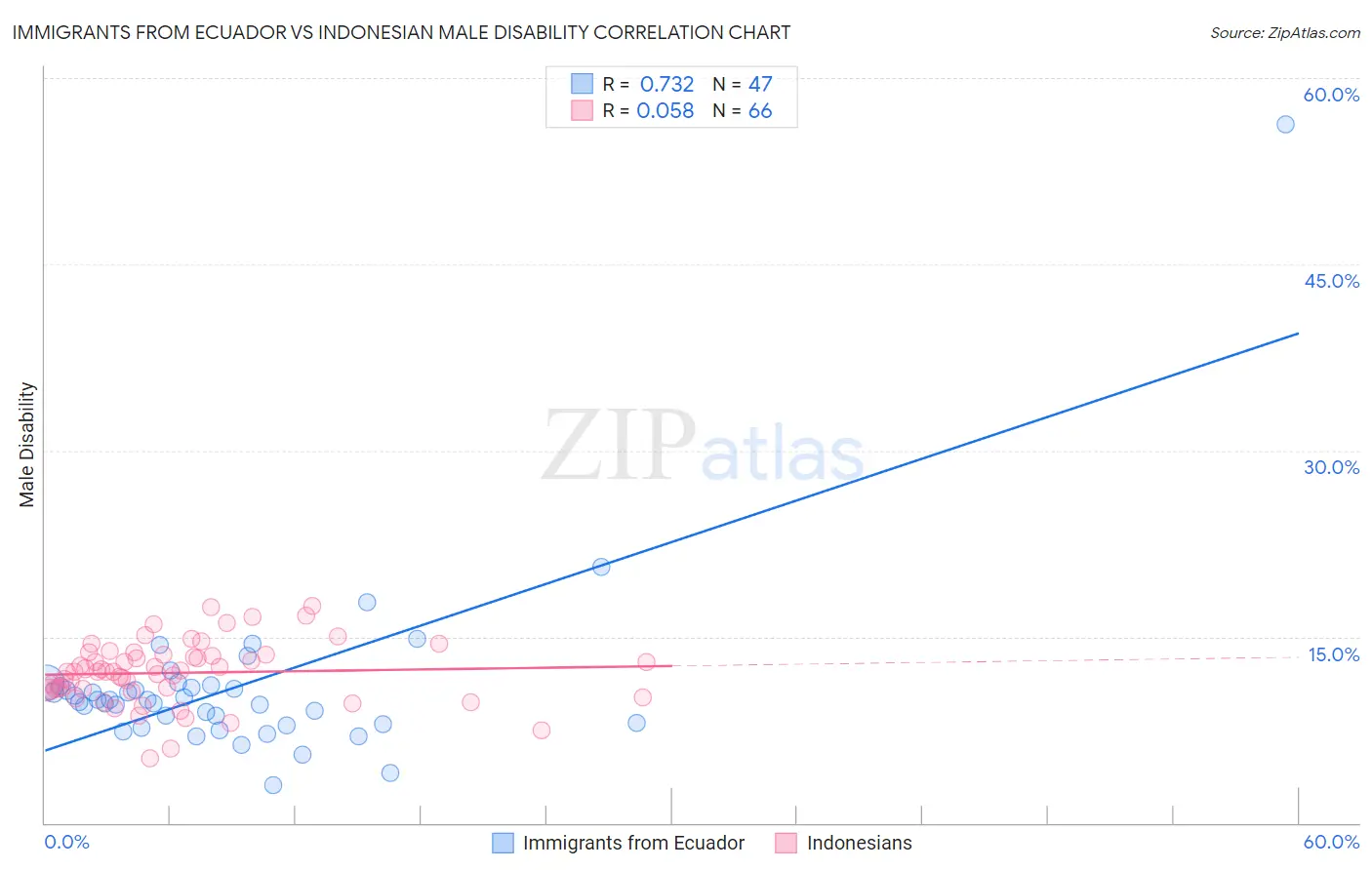 Immigrants from Ecuador vs Indonesian Male Disability