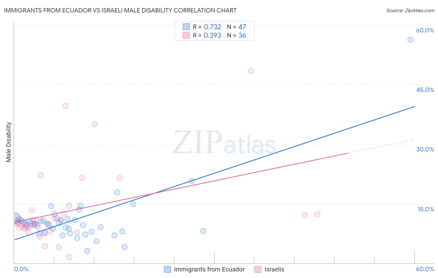 Immigrants from Ecuador vs Israeli Male Disability