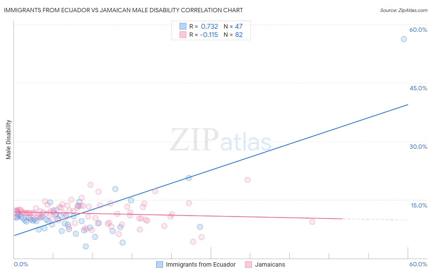 Immigrants from Ecuador vs Jamaican Male Disability