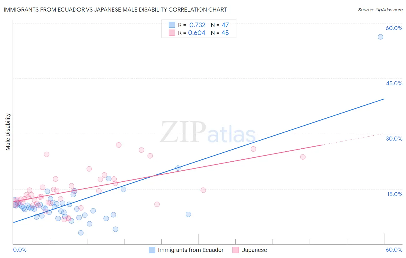 Immigrants from Ecuador vs Japanese Male Disability